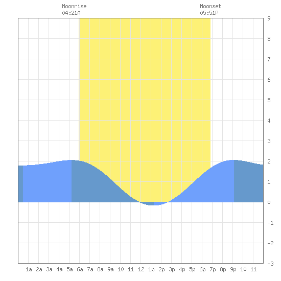 Tanapag Harbor tide chart for Wednesday, July 27, 2022