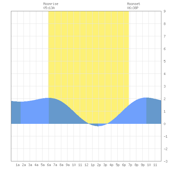 Tanapag Harbor tide chart for Thursday, July 28, 2022