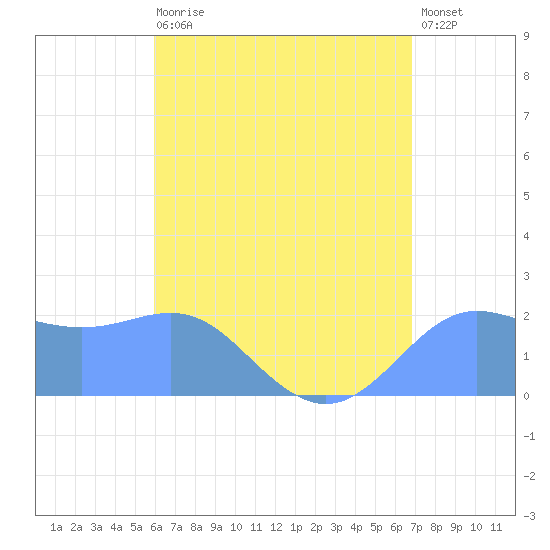 Tanapag Harbor tide chart for Friday, July 29, 2022