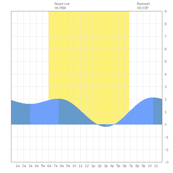 Tanapag Harbor tide chart for Saturday, July 30, 2022