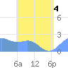 Tanapag Harbor tide chart for Monday, July 4, 2022