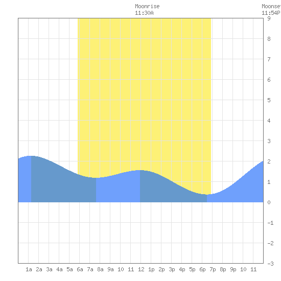 Tanapag Harbor tide chart for Wednesday, July 6, 2022