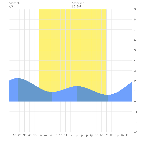 Tanapag Harbor tide chart for Thursday, July 7, 2022