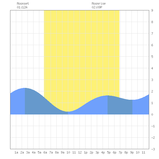Tanapag Harbor tide chart for Saturday, July 9, 2022
