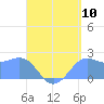 Tanapag Harbor tide chart for Wednesday, August 10, 2022