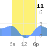 Tanapag Harbor tide chart for Thursday, August 11, 2022