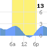 Tanapag Harbor tide chart for Saturday, August 13, 2022