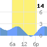 Tanapag Harbor tide chart for Sunday, August 14, 2022