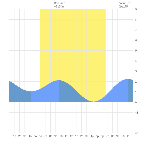 Tanapag Harbor tide chart for Monday, August 15, 2022