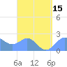 Tanapag Harbor tide chart for Monday, August 15, 2022