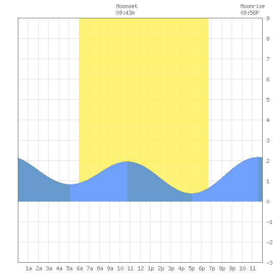 Tanapag Harbor tide chart for Tuesday, August 16, 2022