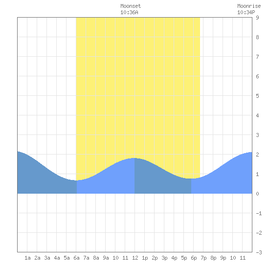 Tanapag Harbor tide chart for Wednesday, August 17, 2022