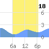 Tanapag Harbor tide chart for Thursday, August 18, 2022