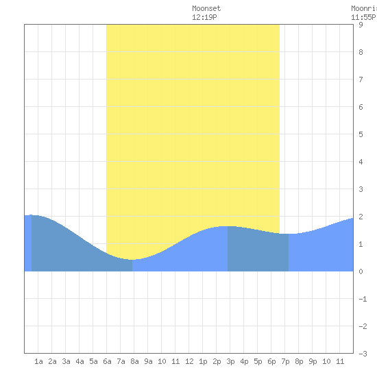 Tanapag Harbor tide chart for Friday, August 19, 2022