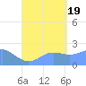 Tanapag Harbor tide chart for Friday, August 19, 2022