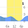 Tanapag Harbor tide chart for Monday, August 1, 2022