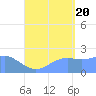Tanapag Harbor tide chart for Saturday, August 20, 2022