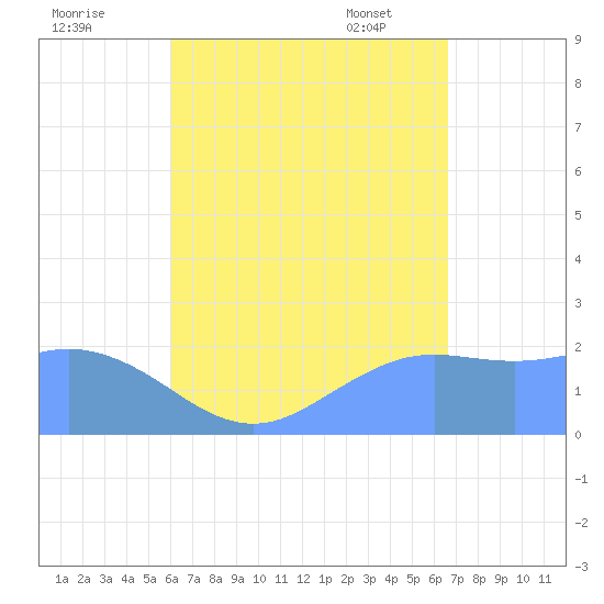 Tanapag Harbor tide chart for Sunday, August 21, 2022