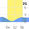 Tanapag Harbor tide chart for Sunday, August 21, 2022