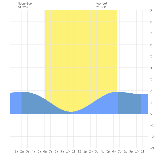 Tanapag Harbor tide chart for Monday, August 22, 2022