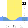 Tanapag Harbor tide chart for Monday, August 22, 2022
