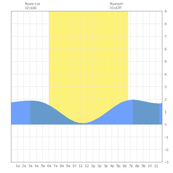 Tanapag Harbor tide chart for Tuesday, August 23, 2022