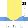 Tanapag Harbor tide chart for Tuesday, August 23, 2022