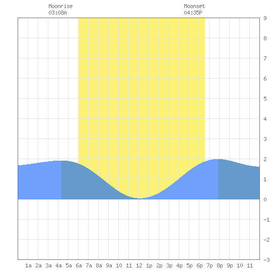 Tanapag Harbor tide chart for Wednesday, August 24, 2022