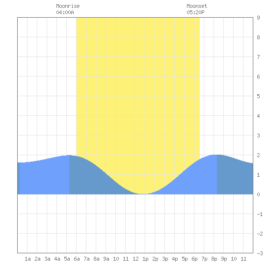 Tanapag Harbor tide chart for Thursday, August 25, 2022