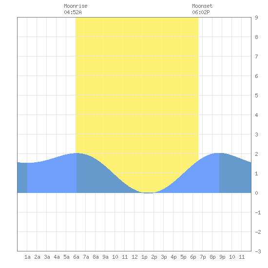 Tanapag Harbor tide chart for Friday, August 26, 2022