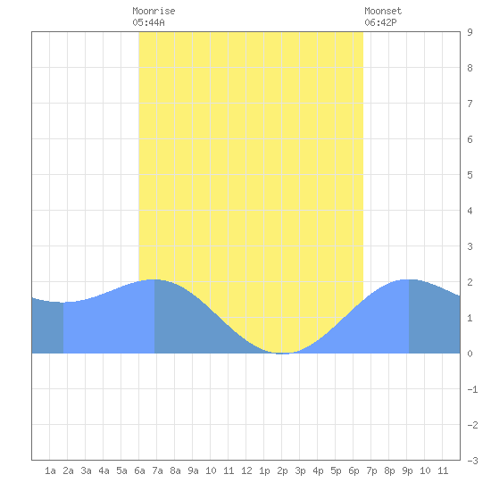 Tanapag Harbor tide chart for Saturday, August 27, 2022
