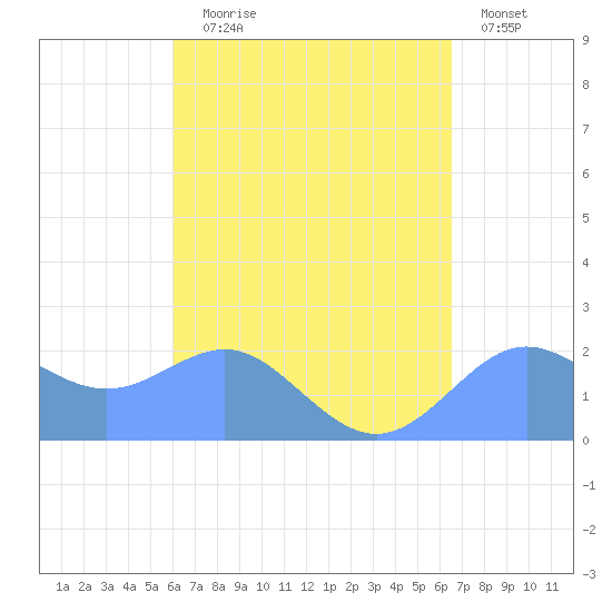 Tanapag Harbor tide chart for Monday, August 29, 2022