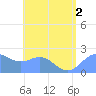 Tanapag Harbor tide chart for Tuesday, August 2, 2022