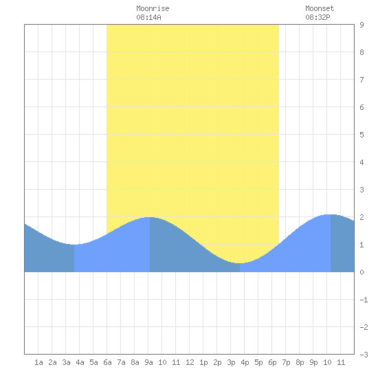 Tanapag Harbor tide chart for Tuesday, August 30, 2022
