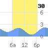 Tanapag Harbor tide chart for Tuesday, August 30, 2022