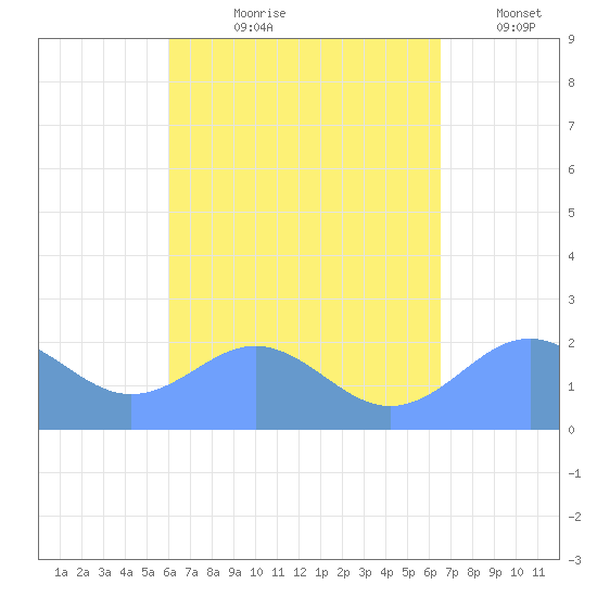 Tanapag Harbor tide chart for Wednesday, August 31, 2022