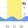 Tanapag Harbor tide chart for Wednesday, August 31, 2022
