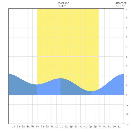 Tanapag Harbor tide chart for Wednesday, August 3, 2022