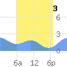 Tanapag Harbor tide chart for Wednesday, August 3, 2022