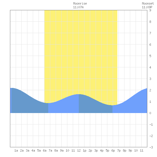 Tanapag Harbor tide chart for Thursday, August 4, 2022