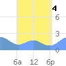 Tanapag Harbor tide chart for Thursday, August 4, 2022