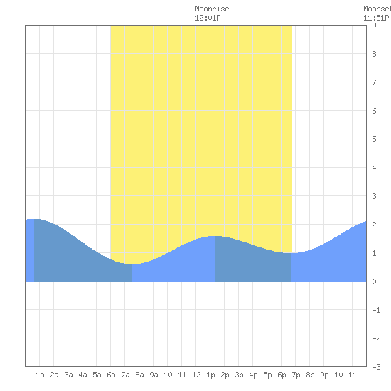 Tanapag Harbor tide chart for Friday, August 5, 2022