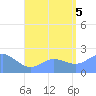 Tanapag Harbor tide chart for Friday, August 5, 2022