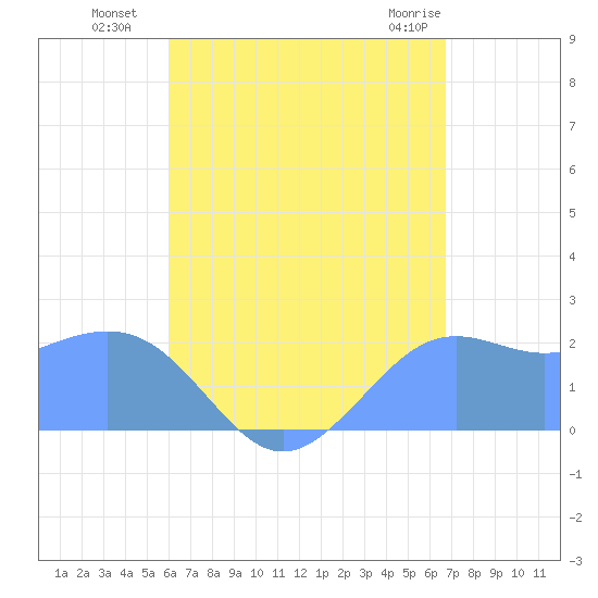 Tanapag Harbor tide chart for Tuesday, August 9, 2022
