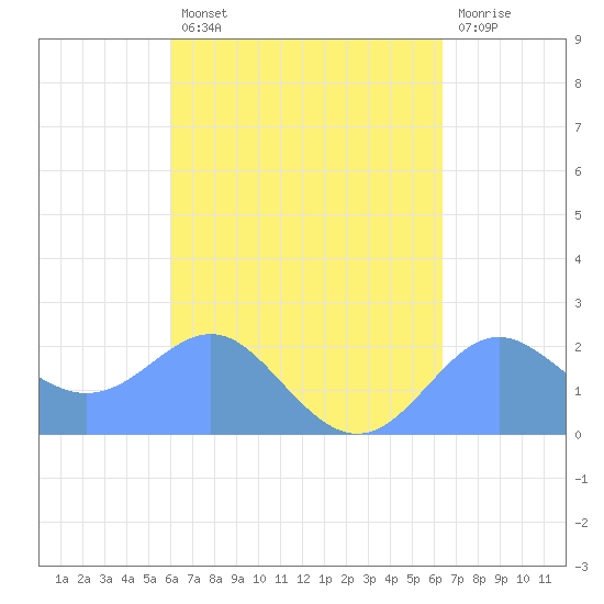 Tanapag Harbor tide chart for Sunday, September 11, 2022