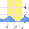 Tanapag Harbor tide chart for Sunday, September 11, 2022