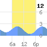 Tanapag Harbor tide chart for Monday, September 12, 2022