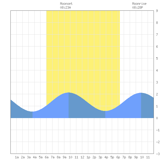 Tanapag Harbor tide chart for Tuesday, September 13, 2022