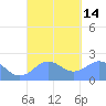 Tanapag Harbor tide chart for Wednesday, September 14, 2022
