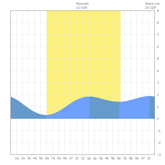Tanapag Harbor tide chart for Friday, September 16, 2022